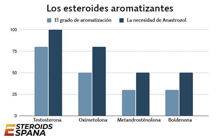 Los esteroides aromatizantes