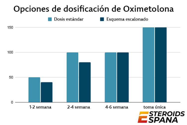 Cálculo de las dosis de Oximetolona para hombres y mujeres