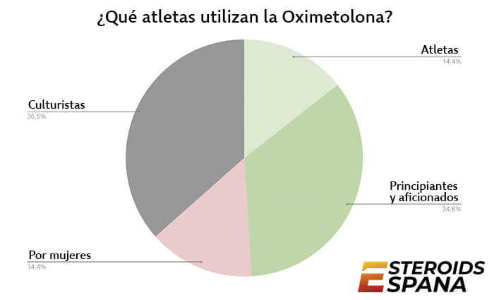 ¿En qué deportes se utiliza la Oximetolona y para qué sirve?